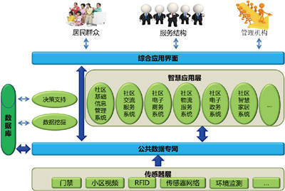 智慧社區(qū) 重塑物業(yè)管理與服務(wù)生態(tài)的未來(lái)圖景